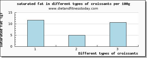 croissants saturated fat per 100g